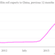Image for article titled All of a sudden, China is importing vast amounts of photographic film from the US